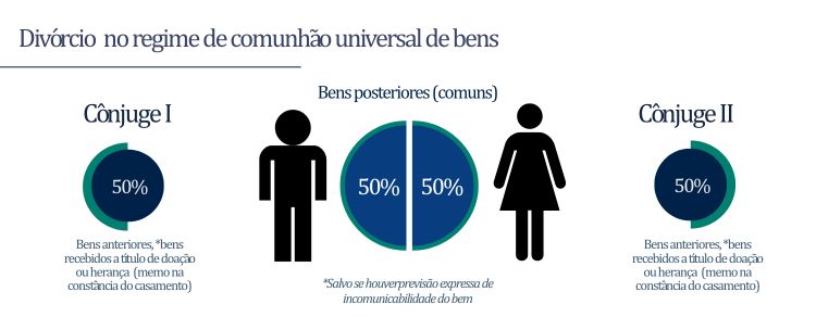 Regime de bens: vai casar? Entenda como escolher o seu! 3 imagem explicando a divisão de bens na comunhão universal