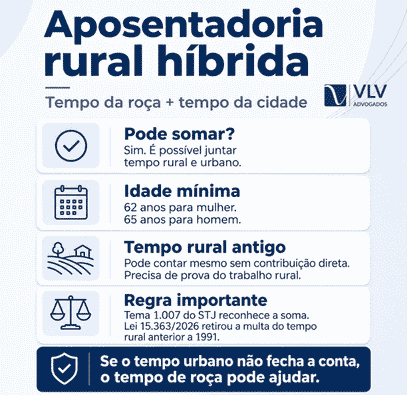 Infográfico sobre a soma do tempo rural e urbano na aposentadoria híbrida.