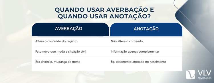 Averbação, anotação e retificação: diferenças! 2 Você usa a averbação quando há um fato que realmente transforma a sua situação civil.