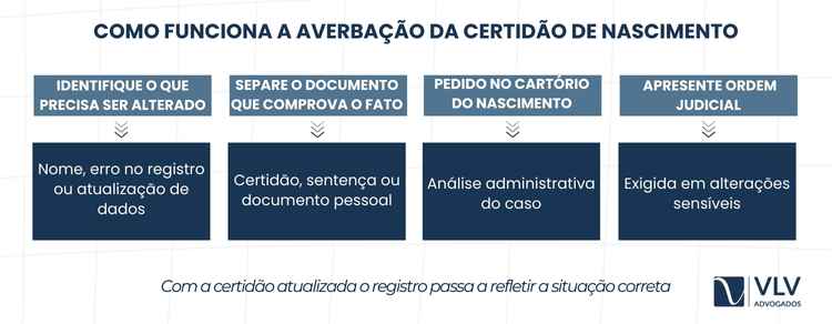 Averbação da certidão de nascimento: quando ocorre? 2 A averbação da certidão de nascimento é feita no Cartório de Registro Civil onde o nascimento foi registrado.Â