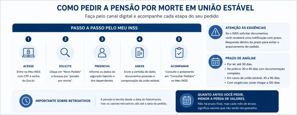 Pensão por morte na união estável: quem tem direito? 3 Infográfico com passo a passo para solicitar pensão por morte em união estável.