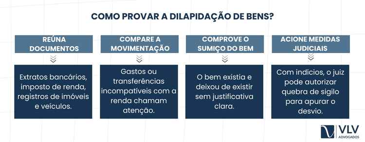 Como evitar a dilapidação de bens antes do divórcio? 2 Provar a dilapidação de bens exige documentação e estratégia jurídica, não apenas desconfiança.