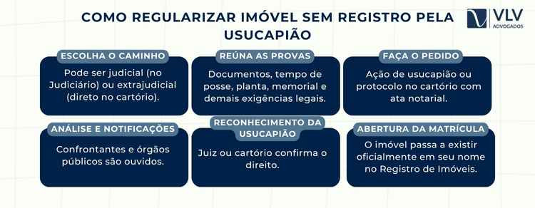 É possível usucapião de imóvel sem registro? 2 Você pode regularizar um imóvel sem registro pela usucapião por via judicial ou via extrajudicial, conforme previsto no artigo 216-A da Lei nº 6.015/1973.