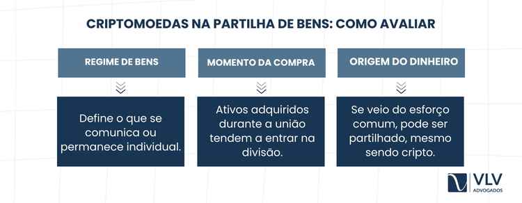 Criptomoedas entram na partilha de bens? 2 Não. A resposta depende do regime de bens, da data de aquisição e da origem do dinheiro usado na compra.