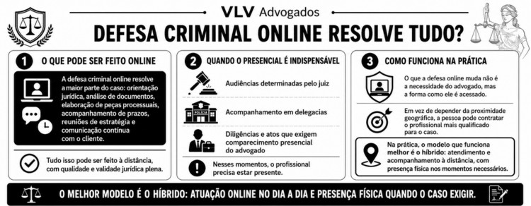 Defesa criminal online: atendimento por todo o Brasil 3 infográfico explicando se a defesa criminal online substitui advogado presencial
