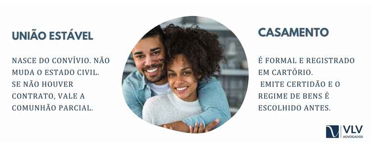 Você sabia? O STJ já equiparou união estável a casamento! 2 A diferença principal está na formalização. O casamento exige cerimônia, habilitação no cartório e emissão de certidão.