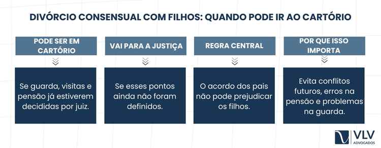 Me divorciei em comum acordo e evitei um processo longo 2 Você pode se divorciar em comum acordo mesmo tendo filhos, desde que os direitos das crianças e adolescentes sejam respeitados.
