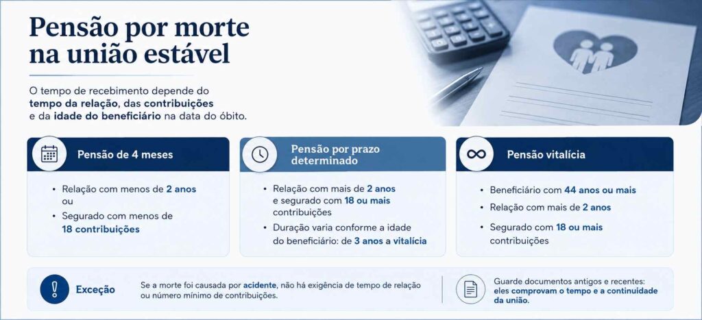 Infográfico sobre os prazos da pensão por morte na união estável.