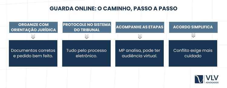 Posso resolver guarda dos filhos online? 2 O pedido é eletrônico, com advogado, análise do MP e decisão judicial.
