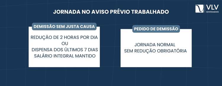 Aviso prévio trabalhado: como funciona na prática 2 Durante o aviso prévio trabalhado, a jornada de trabalho continua existindo, mas a legislação prevê ajustes importantes, especialmente quando a demissão parte do empregador.