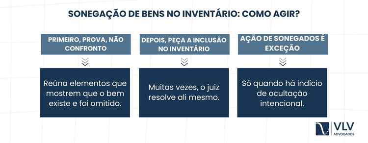 Sonegação de bens no inventário: o que significa? 2 Se você desconfia que um bem foi omitido, o primeiro passo não é conflito. O caminho seguro é agir com técnica e prova.