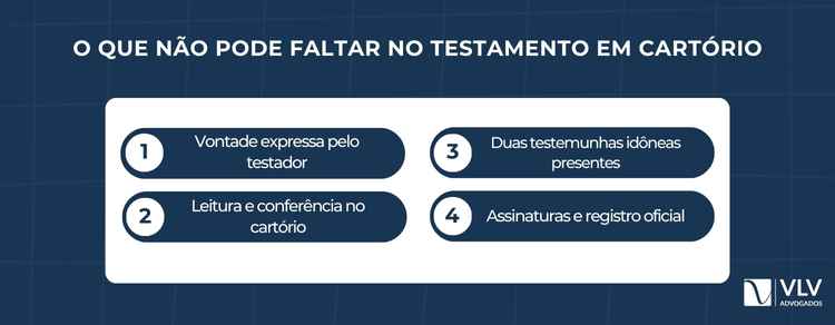 Como fazer testamento em cartório? Confira aqui! 2 O testamento em cartório deve seguir requisitos formais específicos. Se algum deles for ignorado, o ato pode ser considerado inválido.