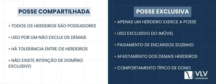 O que significa a posse exclusiva de um herdeiro? 2 Posse exclusiva é de um herdeiro; a compartilhada é de todos.