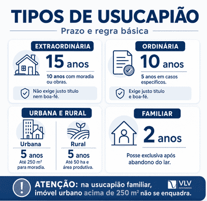 Tipos de posse na usucapião: Guia completo 2026 2 Infográfico resume os tipos de usucapião e o prazo de cada modalidade.