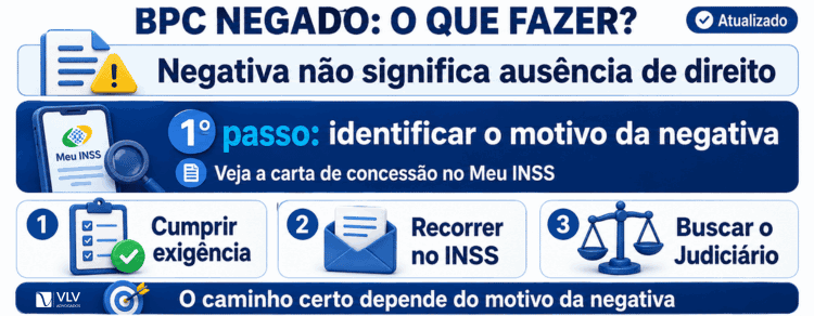 BPC LOAS 2026: quem tem direito, valor e como solicitar 2 imagem explicando os caminhos após ter o bpc loas negado