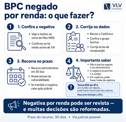 Como receber BPC LOAS com renda per capita superior a 1/4 do salário mínimo? 2 Infográfico sobre o que fazer quando o BPC é negado por renda, com revisão do CadÚnico, recurso e ação judicial.