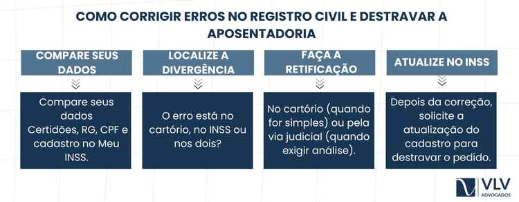 Erros no registro civil que podem impedir a aposentadoria 2 Quando você identifica que erros no registro civil estão impedindo a aposentadoria, o primeiro passo é agir com rapidez e organização.