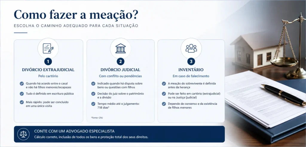 Infográfico jurídico sobre formas de realizar a meação.