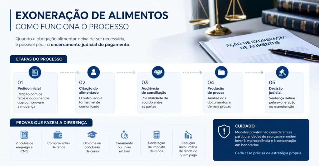 Exoneração de alimentos: 8 coisas para saber sobre quando e como parar de pagar a pensão 2 etapas do processo e dos principais documentos utilizados para pedir a exoneração da pensão alimentícia.