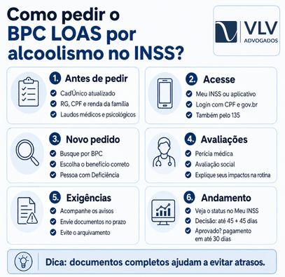 Alcoolismo dá direito ao BPC LOAS? Como solicitar? 2 Infográfico com seis passos para pedir BPC LOAS por alcoolismo no INSS.