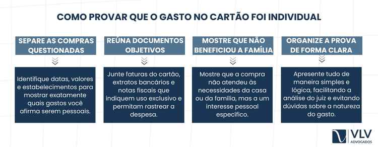 Cartão de crédito usado durante o casamento entra na partilha? 2 Você precisa demonstrar de forma objetiva que o gasto não beneficiou a família.