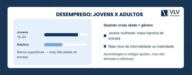 O desemprego atinge mais mulheres ou homens no Brasil? 2 O desemprego é maior entre jovens por falta de experiência.