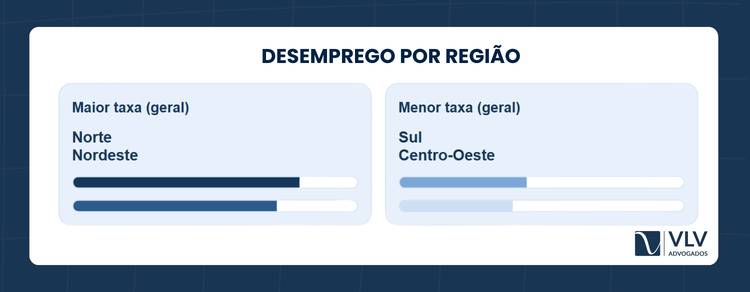 Taxa de desemprego no Brasil: o que dizem os dados em 2026 2 As regiões Norte e Nordeste costumam registrar as maiores taxas de desemprego, enquanto Sul e Centro-Oeste frequentemente apresentam índices menores.