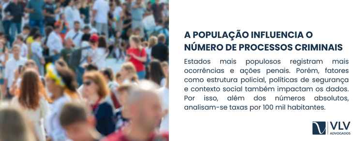Qual estado do Brasil tem mais processos criminais e por quê? 2 Sim, a população influencia diretamente o volume de processos.