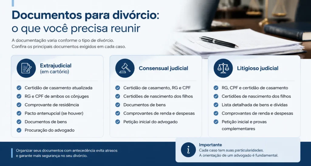 Quais são os documentos para divórcio? Guia prático 2026! 2 Infográfico mostrando documentos necessários para divórcio extrajudicial, consensual e litigioso em cartório e na Justiça
