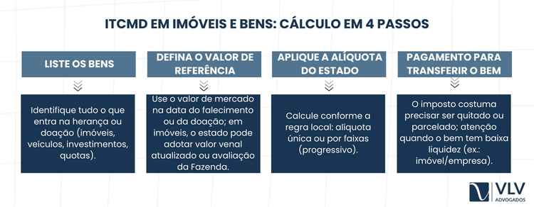 Quanto se paga de ITCMD no Brasil? Imposto do inventário! 2 O ITCMD é calculado com base no valor dos bens ou direitos transmitidos, utilizando como referência o valor de mercado.