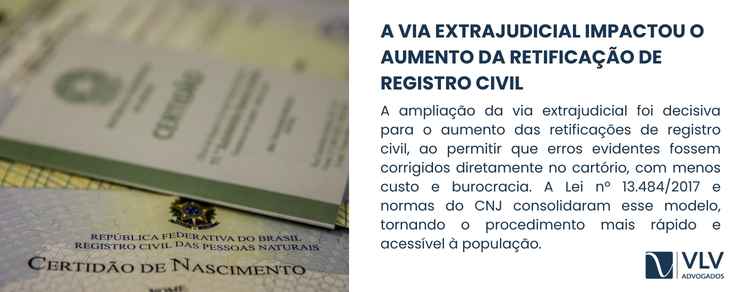 Número de retificação de registro civil no Brasil 2 Sim, e de forma decisiva. A via extrajudicial foi um dos principais fatores responsáveis pelo aumento dos pedidos de retificação de registro civil no Brasil.