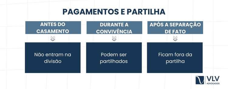 Partilha de imóvel em construção no divórcio: como funciona? 2 Sim, mas apenas os pagamentos realizados durante a vigência do casamento ou da união estável, conforme o regime de bens.
