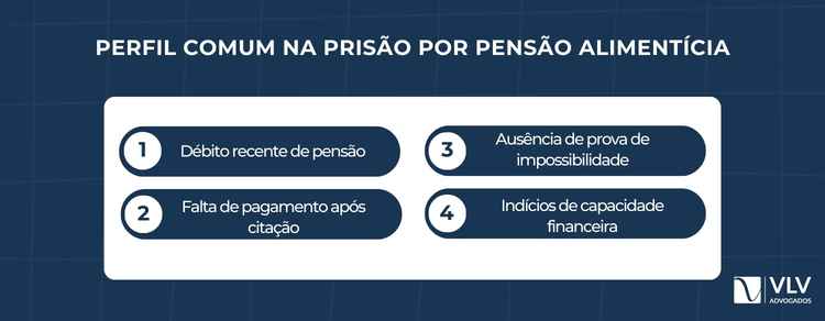 Prisão civil por dívida alimentar: números e tendências! 2 O perfil mais frequente envolve inadimplemento recente, sem justificativa comprovada de impossibilidade.
