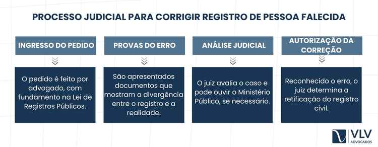 Retificação de registro civil de pessoas falecidas 2 O processo judicial para pessoas falecidas é utilizado quando a correção não pode ser feita diretamente no cartório ou quando o erro exige análise mais aprofundada.