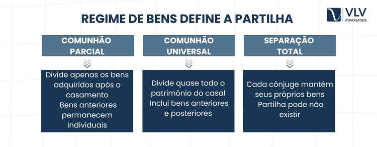 Divórcio depois de muitos anos de casamento: muda algo? 2 imagem explicando sobre regime de bens no divórcio após longos anos de casamento