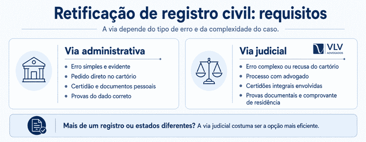 Retificação de registro civil para para processo de cidadania 2 Infográfico compara requisitos da retificação administrativa e judicial.