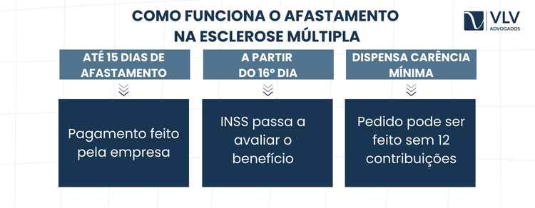 Esclerose múltipla dá direito ao auxílio-doença? 2 Sim, a esclerose múltipla exige tempo mínimo de afastamento, mas com particularidades importantes.