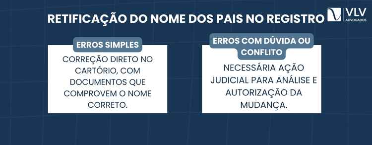 Nome dos pais incorreto na certidão: é possível corrigir? Entenda como 2 Você corrige o nome dos pais por meio da retificação de registro civil, que pode ser administrativa ou judicial.