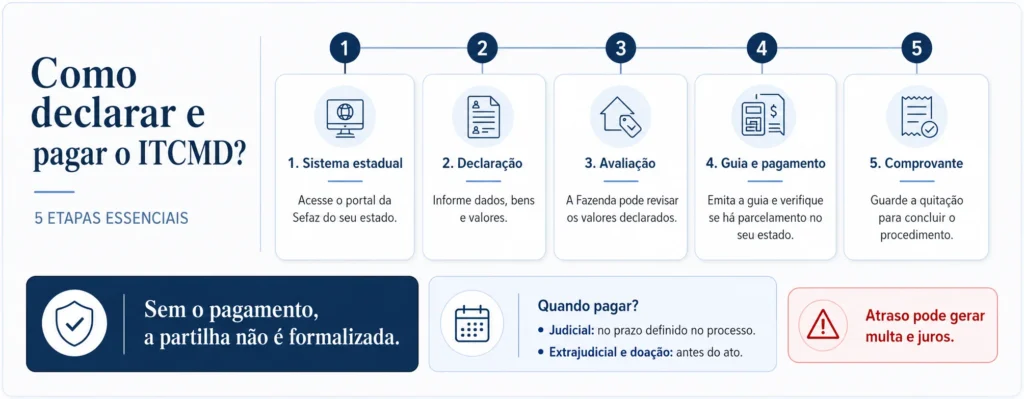 ITCMD: o que é, quem paga e como calcular em 2026? 2 Infográfico com 5 etapas para declarar e pagar o ITCMD.