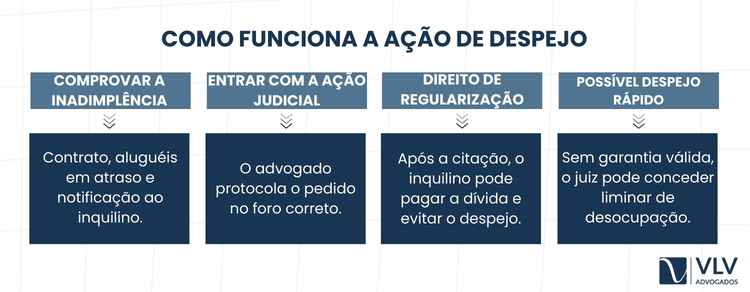 Inquilino não paga aluguel, o que fazer? 2 Você entra com ação de despejo por meio do Poder Judiciário, com apoio de um advogado