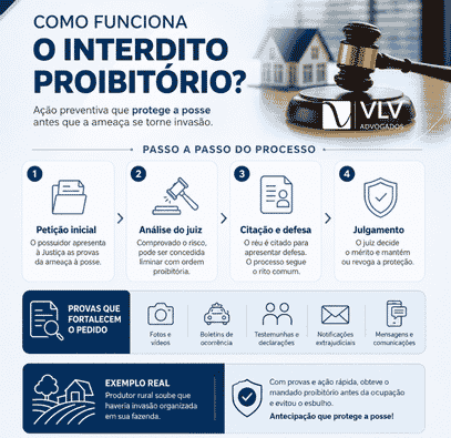 Interdito proibitório: o que é, requisitos e como funciona? 2 Infográfico com etapas e provas do interdito proibitório.