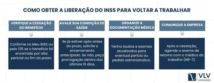 Precisa de liberação do INSS para voltar ao trabalho? 2 Você consegue a liberação quando o benefício é encerrado, seja por alta pericial, seja pelo fim do prazo.