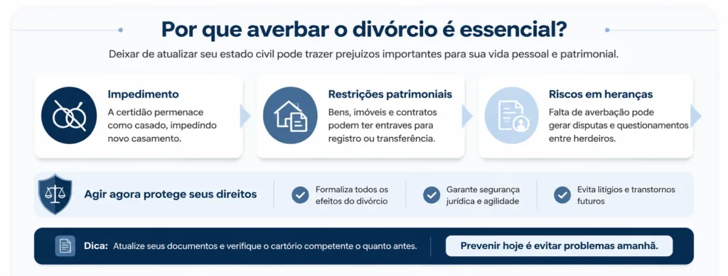 Como atualizar seu estado civil? Guia completo da averbação de divórcio 2 infográfico mostrando consequências de não realizar a averbação do divórcio