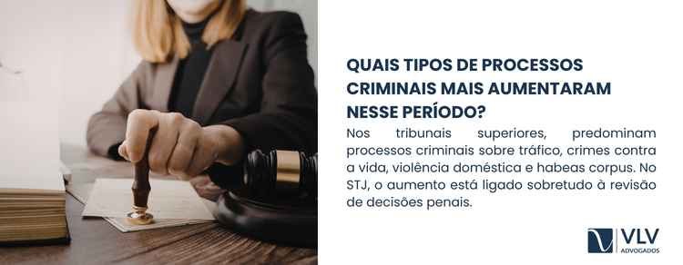 Crescimento de processos criminais nos últimos anos 2 Além disso, processos envolvendo violência doméstica e crimes contra direitos fundamentais têm recebido maior atenção institucional, o que também contribui para o aumento do volume judicial.