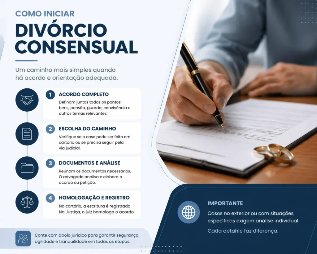 Infográfico mostrando etapas do divórcio consensual de forma clara e resumida