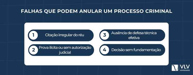 Processos criminais anulados por falhas processuais: o que revelam os dados 2 As falhas mais comuns envolvem violações diretas a garantias constitucionais ou descumprimento de formalidades essenciais previstas no Código de Processo Penal.