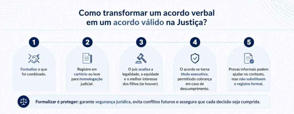 Infográfico mostrando passos para transformar acordo verbal de divórcio em acordo judicial formalizado, com registro em cartório e homologação.
