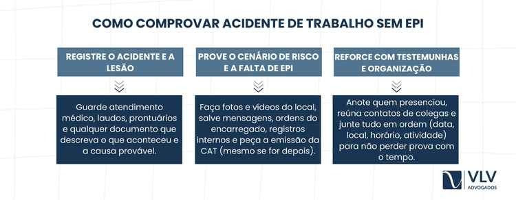 Trabalha em obra sem EPI adequado? Atenção! 2 Você comprova um acidente de trabalho sem EPI reunindo provas que demonstrem três pontos: que o acidente ocorreu, que havia risco no ambiente e que a empresa não forneceu proteção adequada.