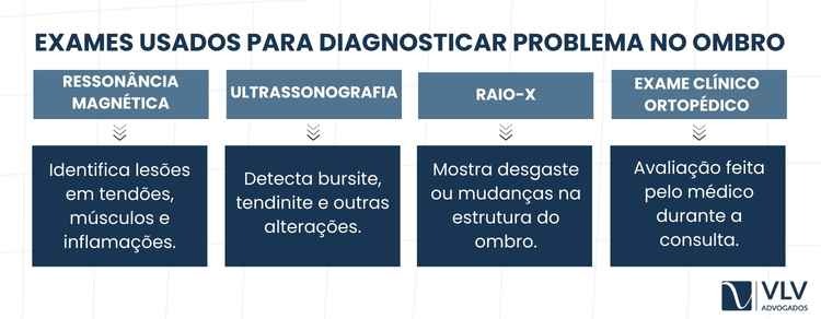 Problema no ombro por esforço repetitivo dá direitos? 2 O problema no ombro costuma ser confirmado por meio de avaliação médica especializada e exames de imagem.