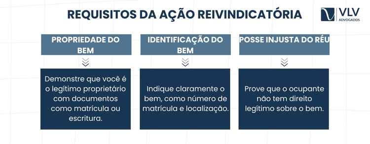 Ação reivindicatória: o que é e quais os requisitos para recuperar seu bem? 2 Propriedade comprovada, posse injusta do réu e identificação do imóvel.